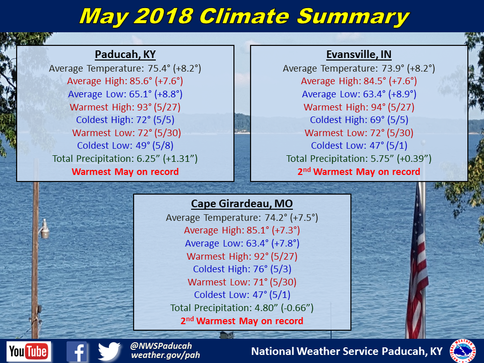 May 2018 Climate Summary